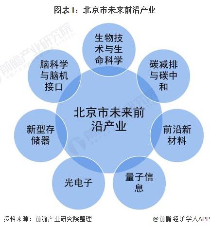 2022年北京市产业结构之未来前沿产业全景图谱 附产业空间布局 产业发展现状 各地区发展差异等