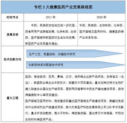 贵州省 十三五 新兴产业发展规划 之大健康医药产业